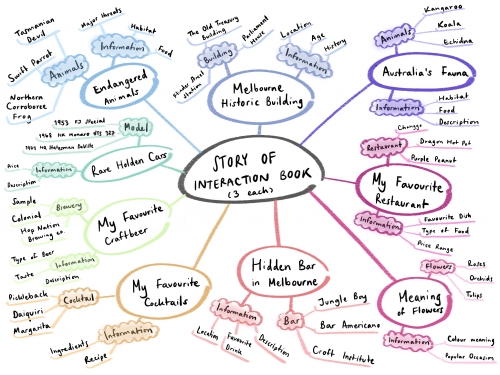 2020-03/1584378227_story-of-interactive-book-mind-map