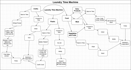 Fig.1_AN_Week_9_Laundry_Time_Machine